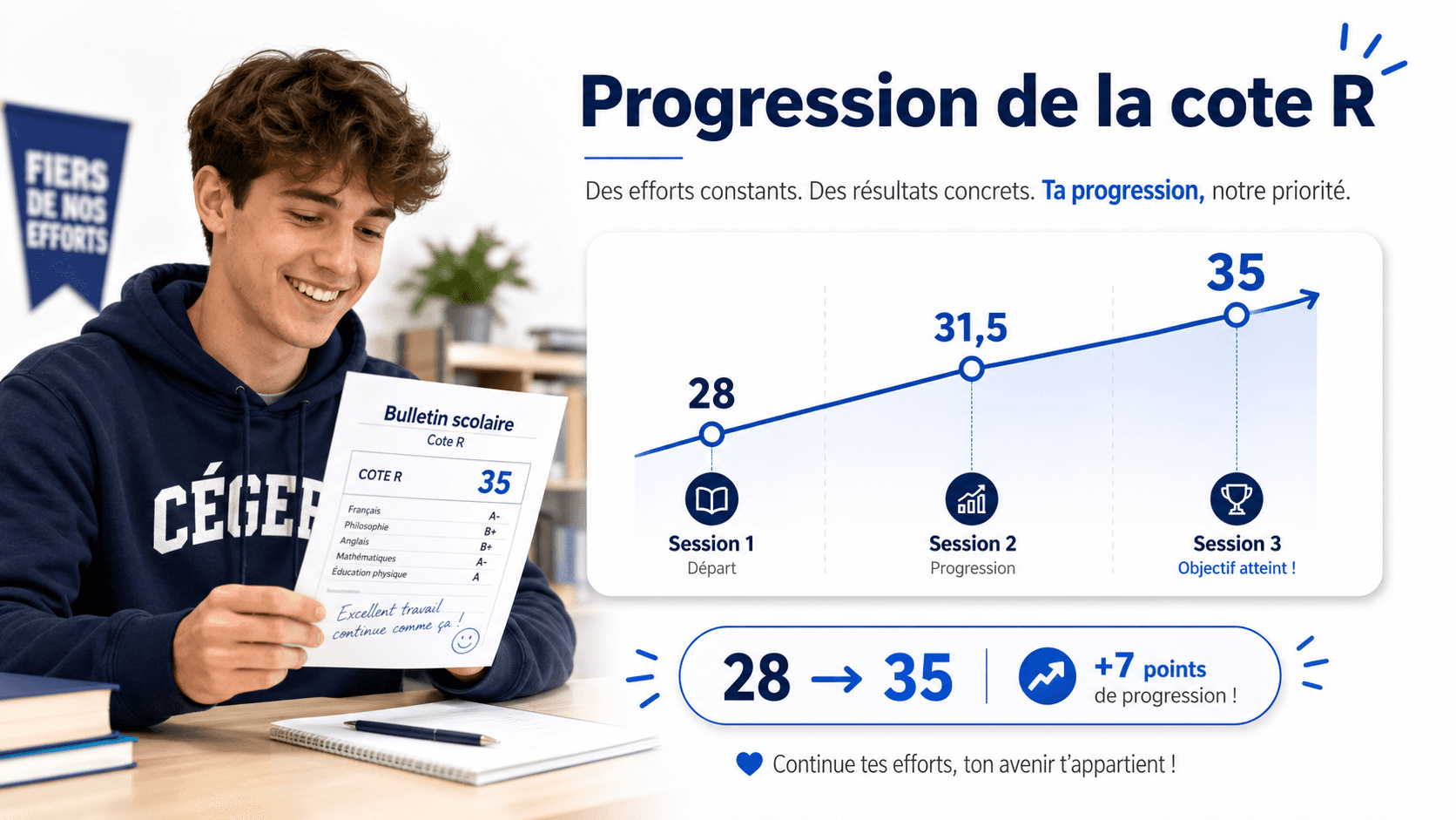 Graphique avant/après illustrant la progression d'une cote R de 28 à 35 sur 3 sessions au cégep
