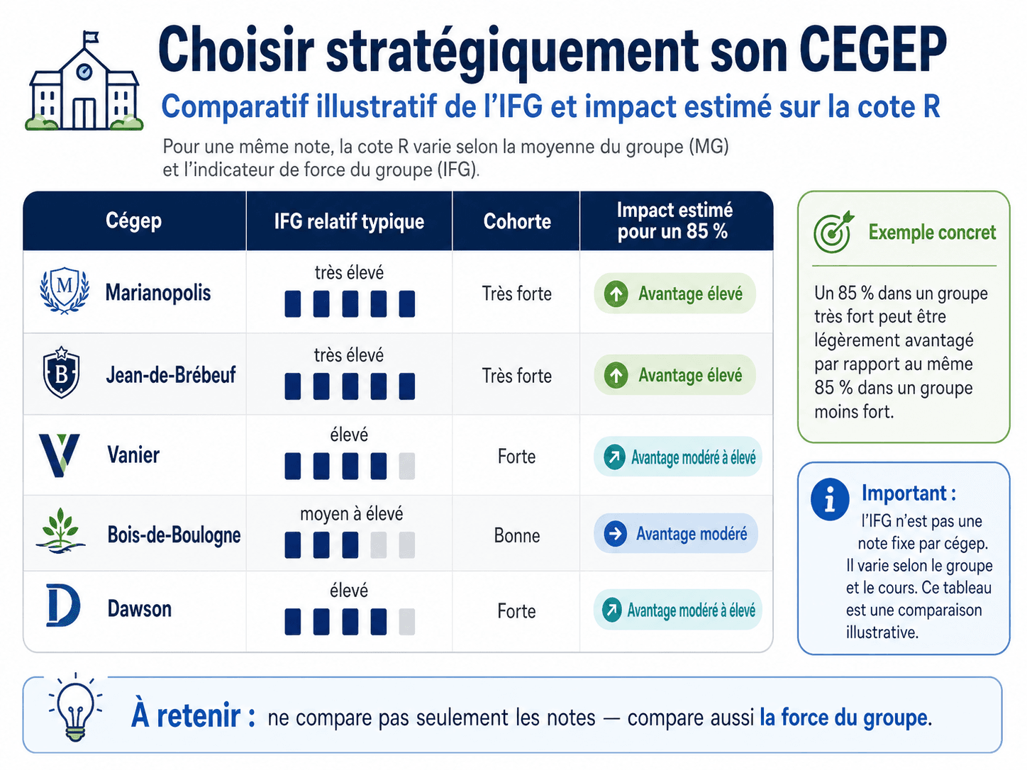 Tableau comparatif de l'IFG (Indicateur de Force du Groupe) entre quelques cégeps québécois populaires et impact estimé sur la cote R