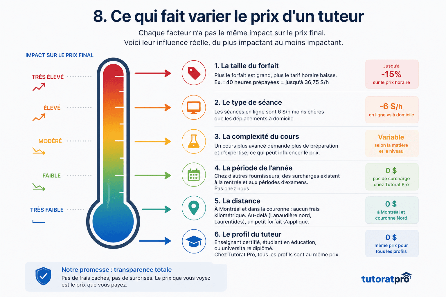 Thermomètre des facteurs qui influencent le prix d'un tuteur à Montréal, du forfait prépayé au profil du tuteur