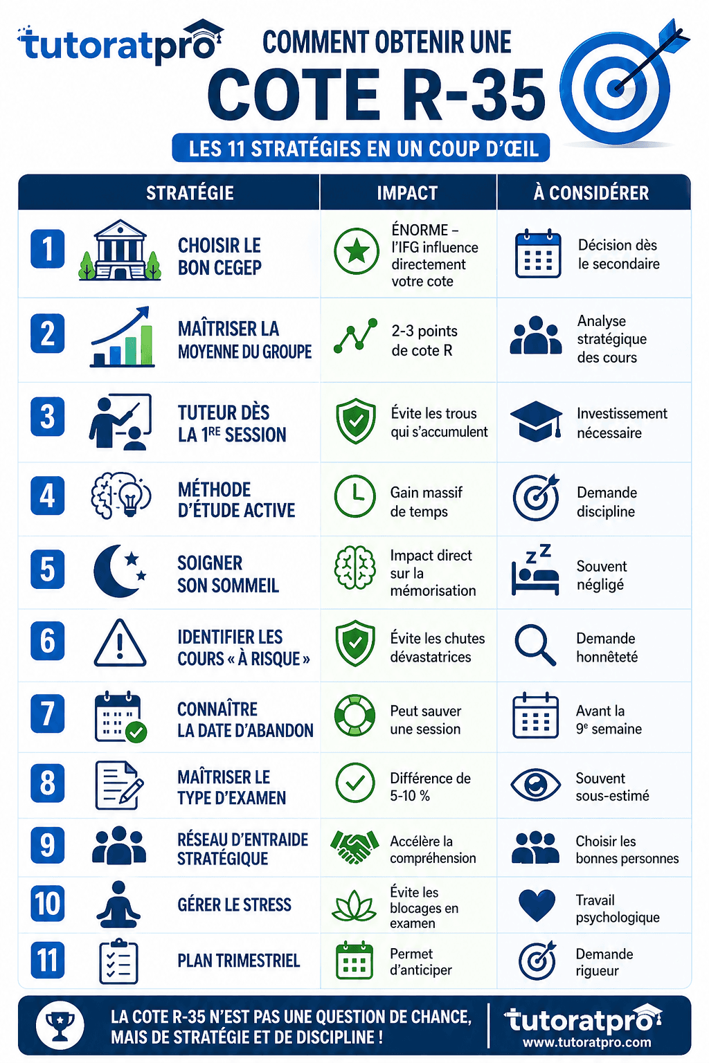 Infographie résumant les 11 stratégies pour obtenir une cote R de 35