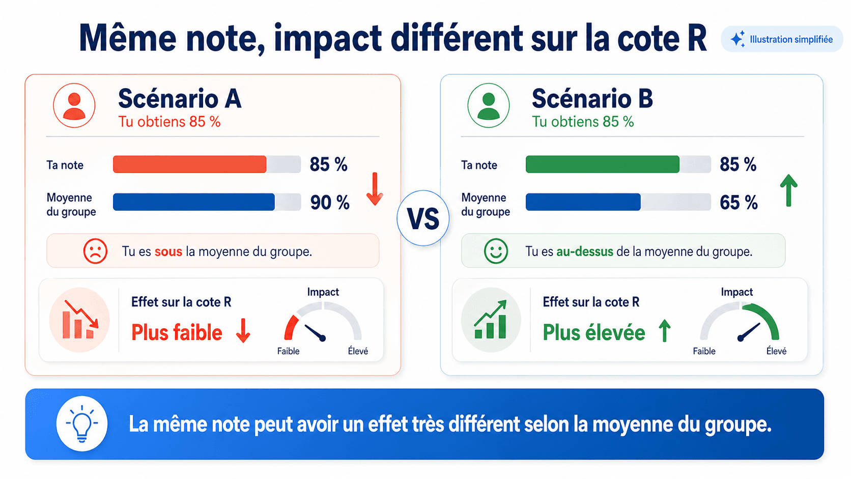 Comparaison de deux scénarios : même note de 85 %, mais cotes R différentes selon la moyenne du groupe (90 % vs 65 %)