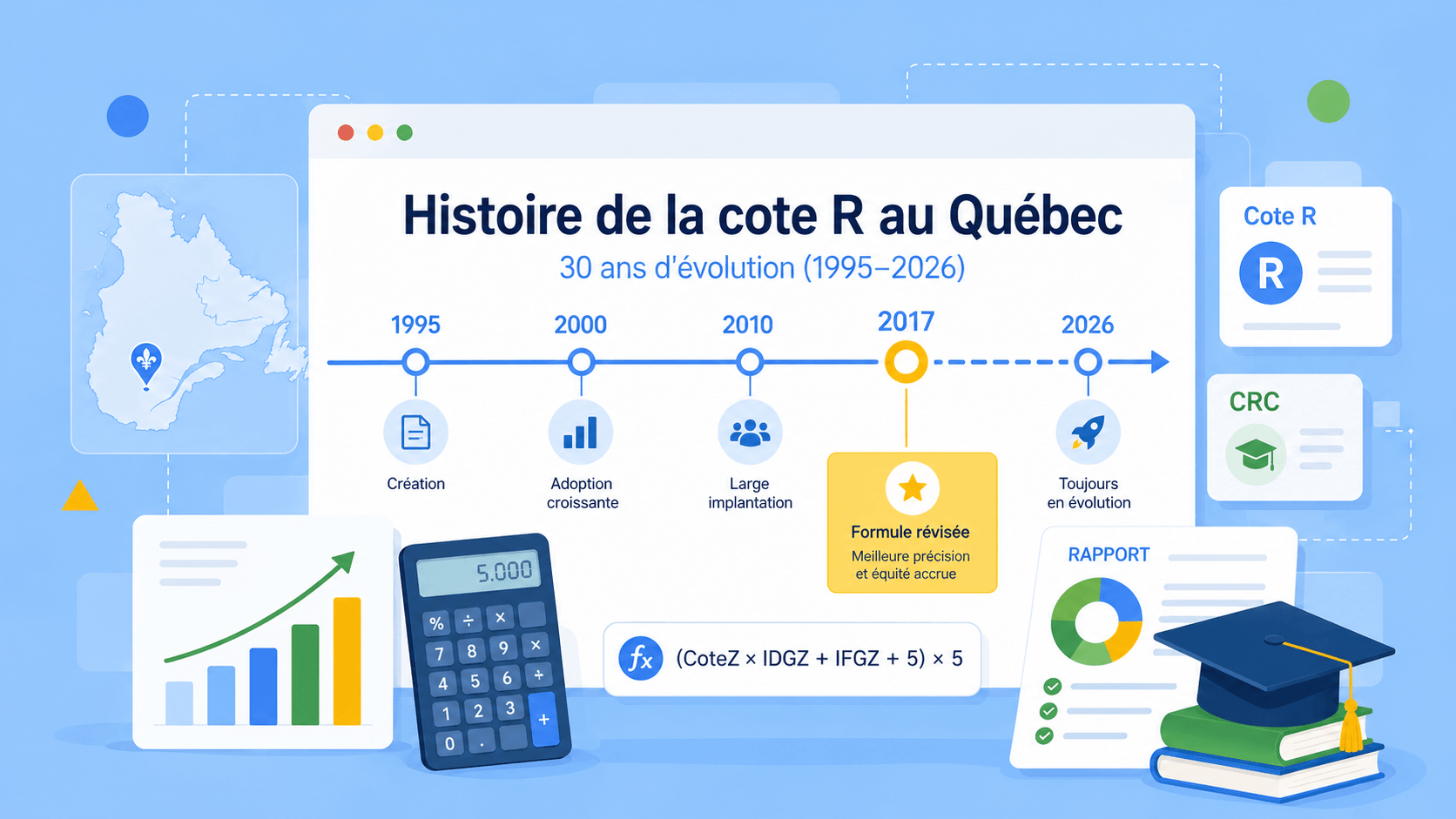 Frise chronologique illustrant l'évolution de la cote R au Québec entre 1995 et aujourd'hui: passage de la cote Z à la cote R, ajout de l'ISG, puis réforme de 2017 introduisant l'IFGZ et l'IDGZ.